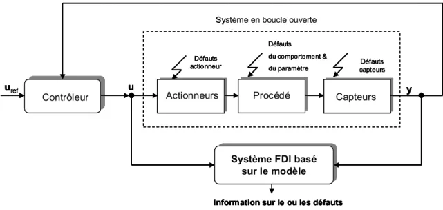 Figure 2.2 : Schéma général pour le module de FDI basé sur le modèle 