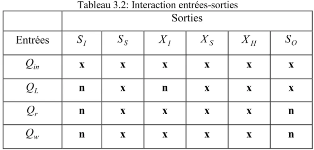 Tableau 3.2: Interaction entrées-sorties  Sorties  Entrées  S   I S  S X  I X  S X  H S  O in Q   x  x  x  x  x  x  L Q   n  x  n  x  x  x  r Q   n  x  x  x  x  n  w Q   n  x  x  x  x  n 
