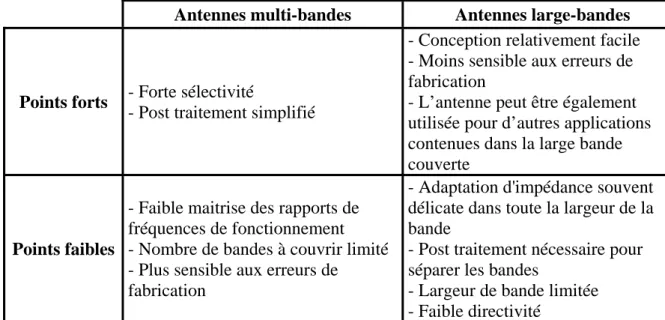 Tableau I.1 Points forts et faibles des antennes multi-bandes et large-bandes 