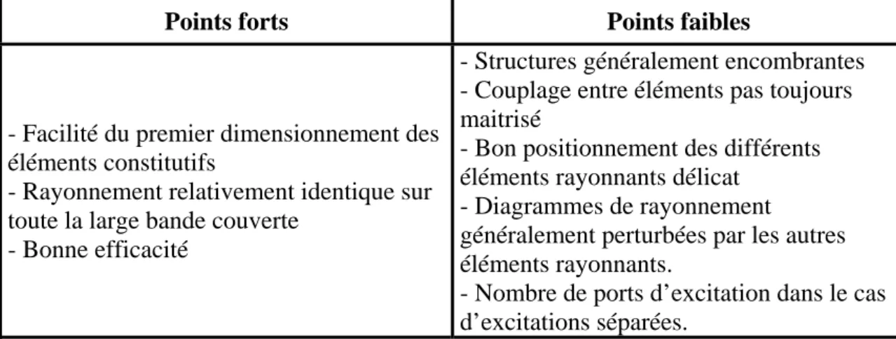 Tableau I.2 Points forts et faibles de la combinaison de plusieurs éléments rayonnants 