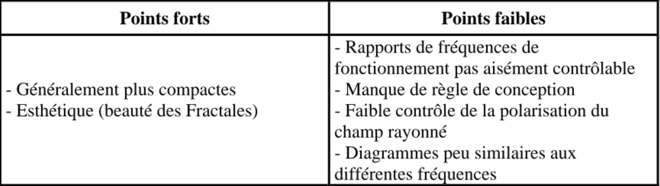 Tableau I.4 Points forts et faibles des antennes Fractales  I.3.4 Antennes à trappes 