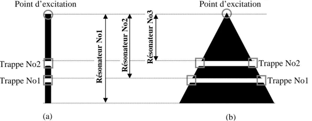 Figure II.9 Positions des trappes sur les éléments rayonnants de l’antenne pyramidale tri-bande 