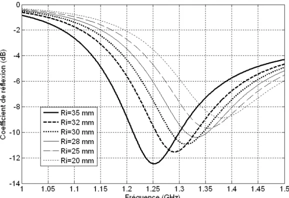 Figure II.13 Coefficients de réflexion simulés de la configuration 4 pour différents rayons de  l’évidement 
