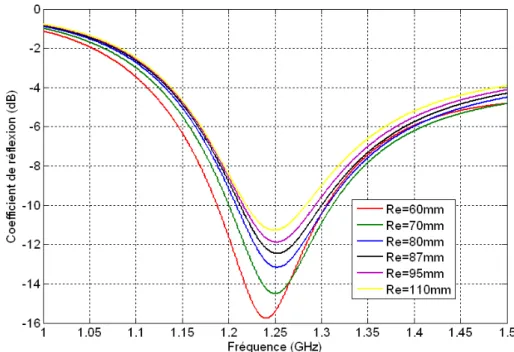 Figure II.15 Coefficients de réflexion simulés de la configuration 4 pour différents rayons de du plan 