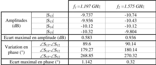 Tableau III.3 Amplitudes et variation en différence de phase des coefficients de transmission de  l’étage GPS/Galileo aux fréquences d’intérêt 