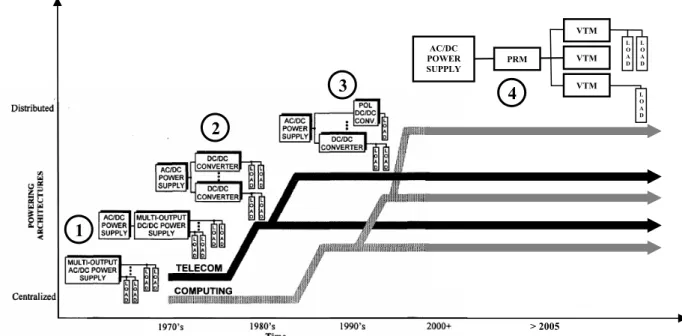 Figure 1.10.  Evolution des alimentations de puissance pour les applications télécoms et l’informatique [16]