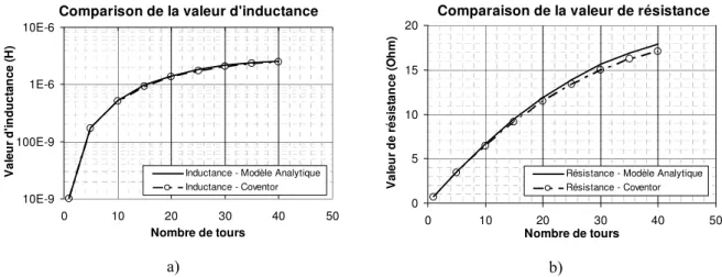 Figure 2.5.  Comparaison du modèle analytique avec une modélisation à l’aide de Coventorware en fonction de  N 