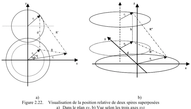 Figure 2.22.  Visualisation de la position relative de deux spires superposées  a)  Dans le plan xy, b) Vue selon les trois axes xyz 