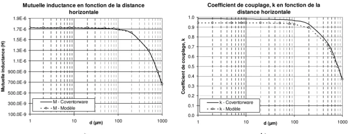 Figure 2.24.  Etude de l’influence de la distance horizontale  a) Sur la mutuelle inductance, b) Sur le coefficient de couplage magnétique 