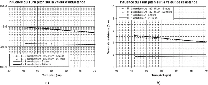 Figure 2.35.  Influence du turn pitch sur les valeurs d’inductance et de résistance série d’une inductance  monobrin et d’une inductance à 2 brins – s 2 =15µm