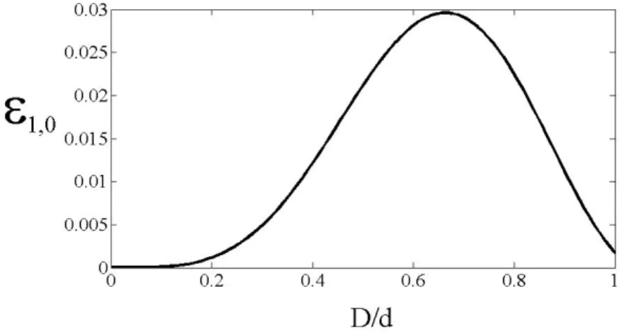 Figure 1-18 : Evolution du coefficient de Fourier ߝ̃ ଵ,଴ en fonction du diamètre des trous pour une maille hexagonale.