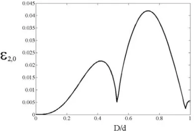Figure 1-21 : Evolution du coefficient de Fourier ߝ̃ ଶ,଴ en fonction du diamètre des trous pour une maille hexagonale.