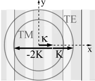 Figure 1-25 : Excitation des modes TE et TM d’une structure 1D pour la même longueur d’onde et même pulsation spatiale.