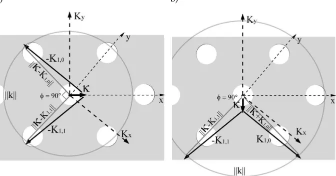 Figure 1-28 : Représentation vectorielle des conditions de couplage et d’orthogonalité