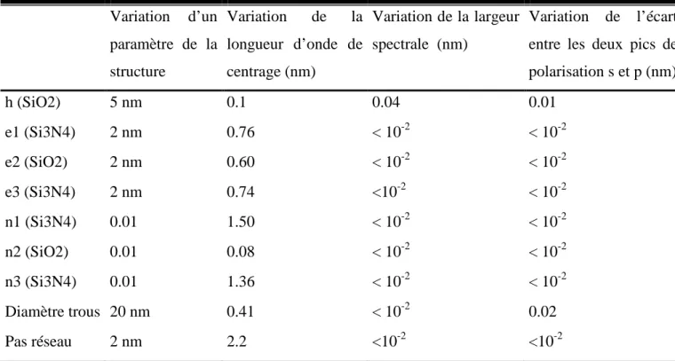 Figure 2-14 : Tableau indiquant les effets d’une variation de paramètre sur les performances spectrales d’un filtre.