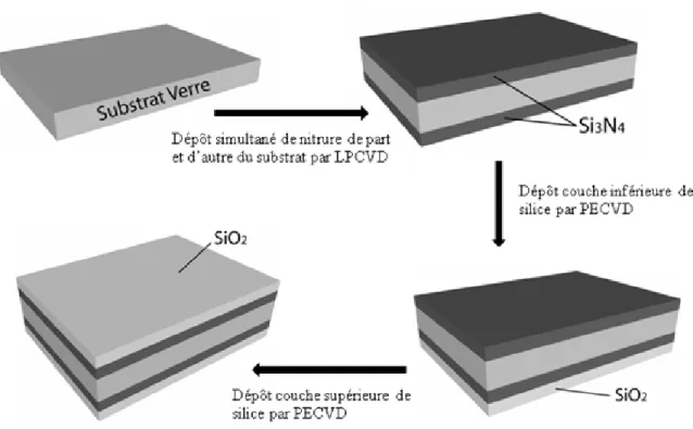 Figure 2-15 : Différentes étapes de fabrication lors des dépôts de couches.