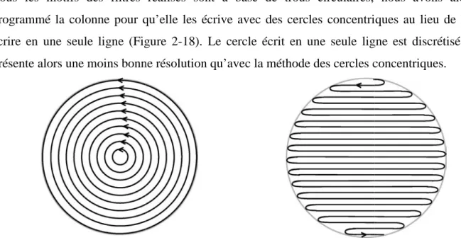Figure 2-18 : Deux trajets différents du faisceau à électron pour écrire un trou cercles concentriques (à gauche), en une seule ligne (à droite).