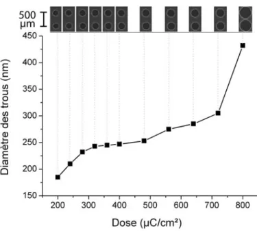 Figure 2-20 : Evolution de la morphologie des trous et de leur diamètre en fonction de la dose d’exposition du faisceau à électron.