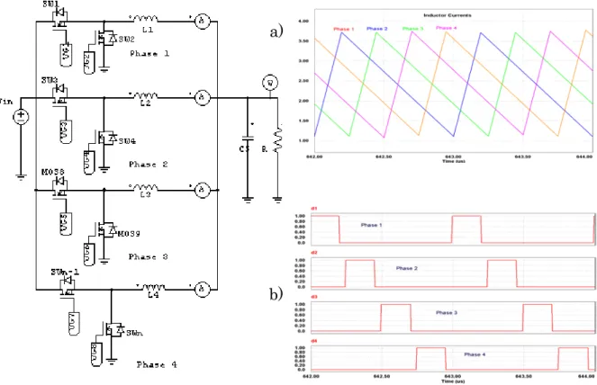 Fig. 2-13 Multiphase synchronous Buck converter working in interleaved mode: a) Inductor  current per phase, b) duty-cycle per phase 