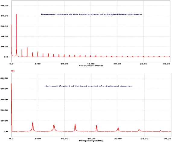 Fig. 3-1 Harmonic content of the input current in a Single-Phase Synchronous (top) and a 4- 4-phased Buck converter (bottom) 