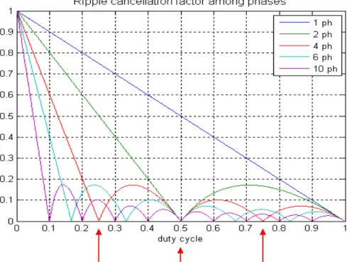 Fig. 3-4 Normalized ripple cancellation factor for a n-phased power converter depending on the  duty cycle 