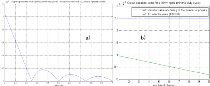 Fig. 3-7 Capacitor value per phase depending on: a) the duty cycle, b) the number of phases for a  fix inductor value (green) and a phase depending value (blue)