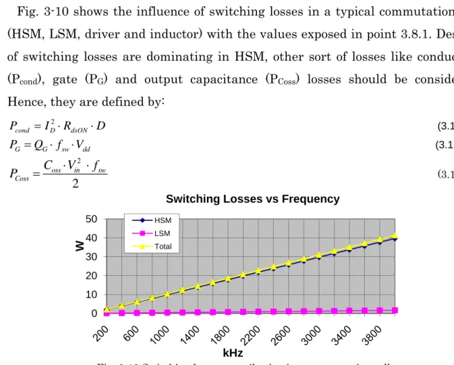 Fig. 3-10 shows the influence of switching losses in a typical commutation cell  (HSM, LSM, driver and inductor) with the values exposed in point 3.8.1