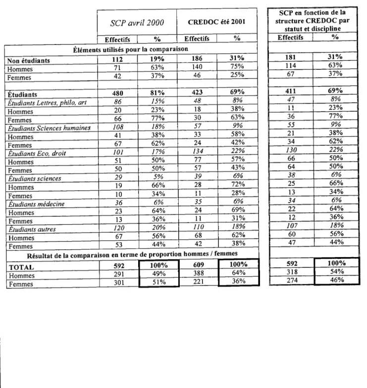 Tableau de comparaison des échantillons CREDOC et SCP