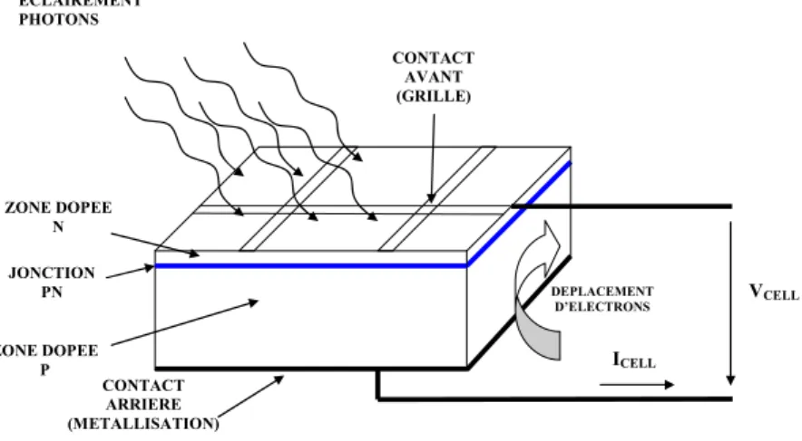 Figure 2.1 : Structure d'une cellule photovoltaïque utilisant le silicium comme matériau PV (présence d’une  jonction PN)