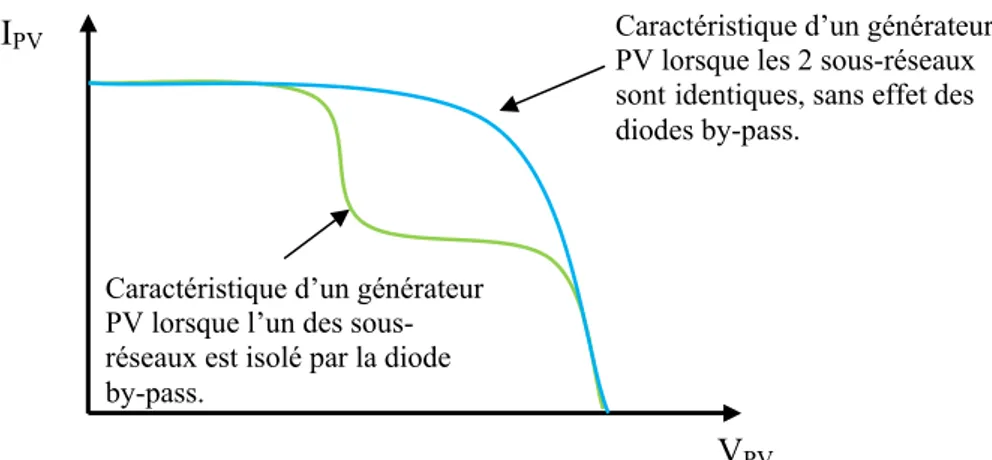 Figure 2.6 : Effet de la diode by-pass sur la caractéristique I(V) d’un générateur photovoltaïque.
