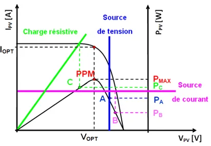 Figure 2.8 : Points de fonctionnement d'un GPV en connexion directe, en fonction de la charge