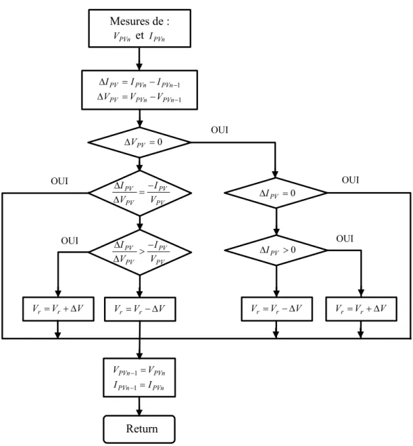 Figure 2.20 : Algorithme d’une commande MPPT basée sur la méthode Incrément de Conductance