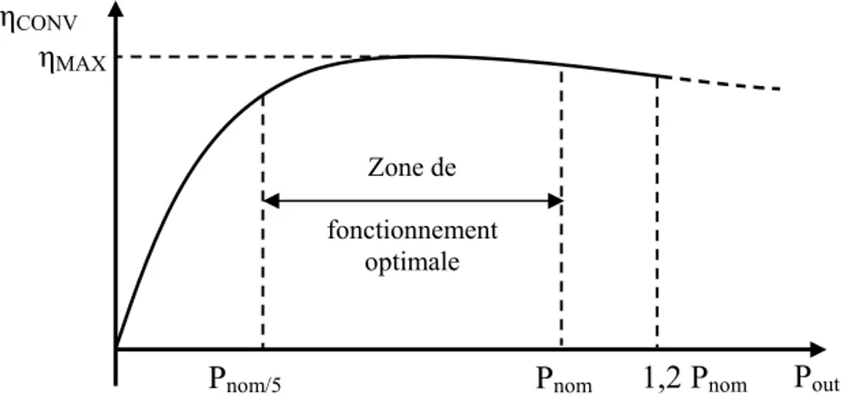 Figure 2.25 : Exemple d’allure du rendement d’un convertisseur de puissance en fonction de son rendement