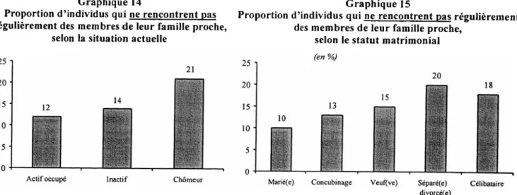 Graphique 14  Graphique 15