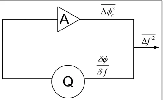 Fig. 1.1 – Sch´ema de conversion du bruit dans un oscillateur ` a contre r´eaction