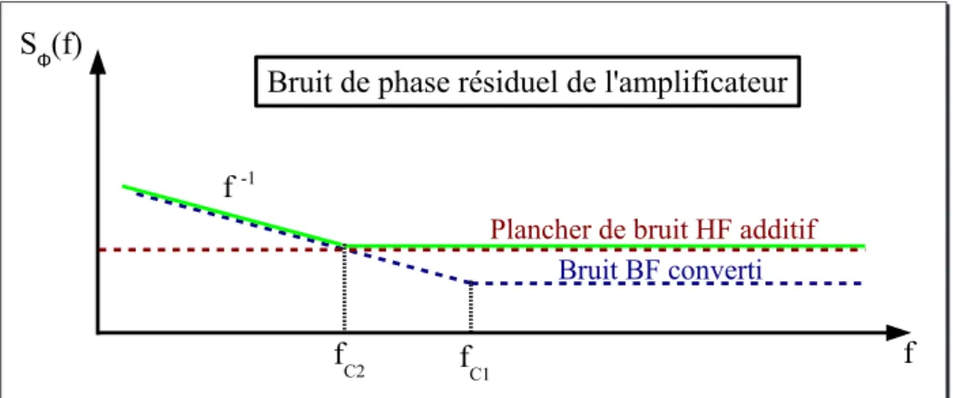 Fig. 1.3 – Diff´erentes contributions au bruit de phase d’un amplificateur