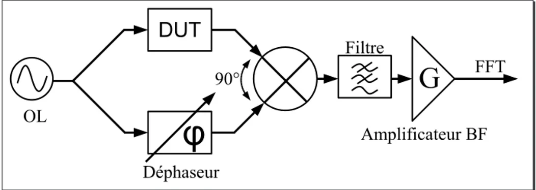 Fig. 1.5 – Banc de test illustrant le principe de mesure de bruit de phase r´esiduel des quadripˆ oles