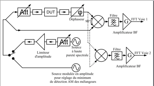 Fig. 1.8 – Banc de mesure de bruit de phase ` a corr´elation avec option de r´ejection maximale de d´etection AM