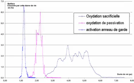 Figure 3.7 : Mesure de la durée de vie des porteurs de charge, après le recuit d’activation (1100°C)