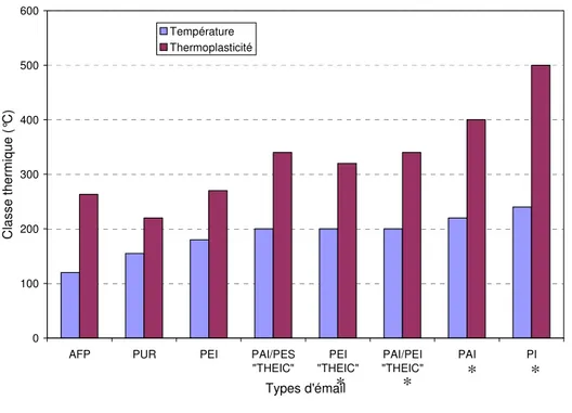 Figure I-5 : Classe thermique et thermoplasticité des émaux utilisés dans l'isolation électrique des  machines tournantes 