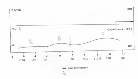 Figure I-6 : Evolution des pertes diélectriques en fonction de la température du Kapton ®  (Sacher, 1978) 