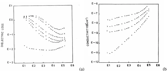 Figure I-9 : Variation des constantes diélectriques du PAI en fonction de la fréquences d’un film de 3µm à  85°C ((a) : initial (1), 85% RH pendant 3h (2), 24h (3), 100h (4), 300h (5), 1000h (6); (b) : initial (1), 85% 