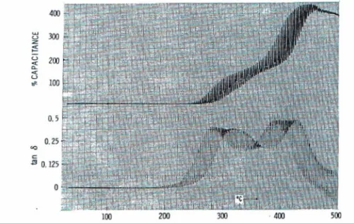 Figure I-11 : Evolution des caractéristiques diélectriques du PI en fonction de la température (Wrasidlo,  1972) 