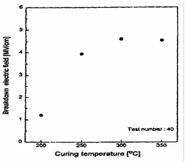 Figure I-18 : Evolution de la rigidité diélectrique du PI, mesuré à 25°C, en fonction de la température  d’imidisation (Park, 1999 )
