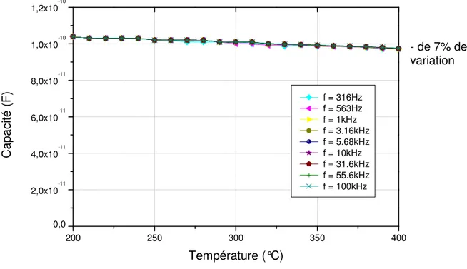 Figure III-3 : Evolution de la capacité en fonction de la température d’un film de Kapton ®