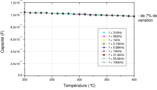 Figure III-3 : Evolution de la capacité en fonction de la température d’un film de Kapton ®