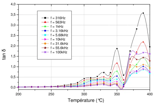 Figure III-4 : Evolution de tan δ d’une plaque de PAI/PEI en fonction de la température et de la  fréquence 