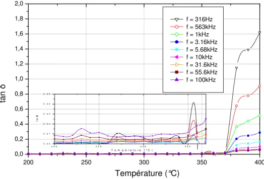Figure III-5 : Evolution de tan δ d’une plaque de PI en fonction de la température et de la fréquence 