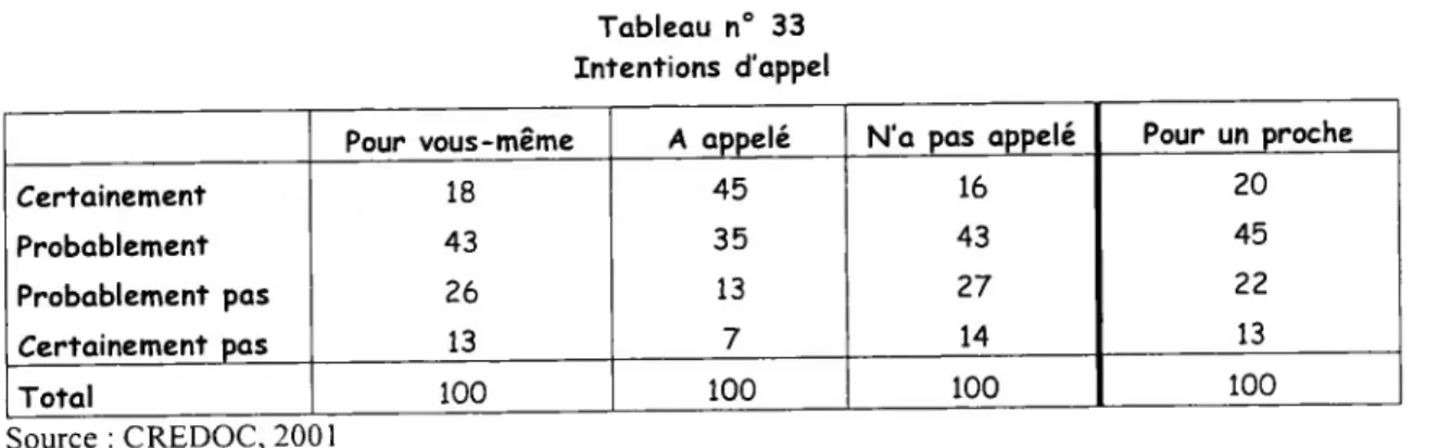 Tableau n° 33  Intentions d’appel