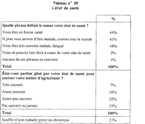 Tableau n° 39  L’état de santé